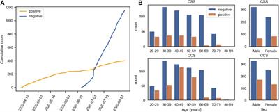 Frontiers | A Summary Of The ComParE COVID-19 Challenges